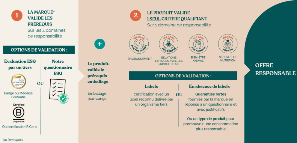 M&eacute;thodologie de s&eacute;lection de l'offre responsable